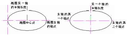 CAD的圓、圓弧、橢圓、橢圓弧命令853.png